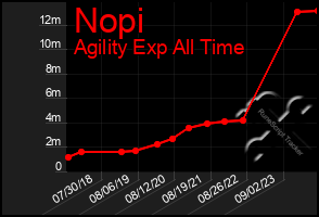 Total Graph of Nopi