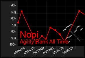 Total Graph of Nopi