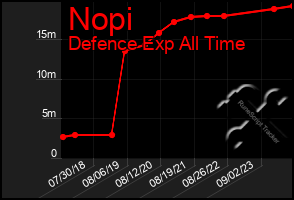 Total Graph of Nopi