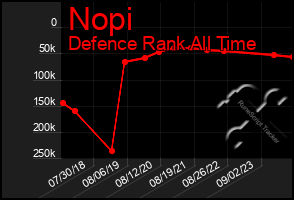 Total Graph of Nopi