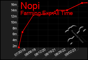 Total Graph of Nopi