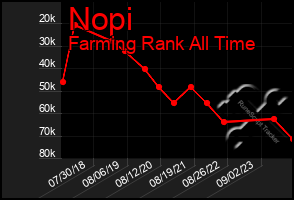 Total Graph of Nopi
