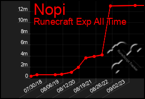 Total Graph of Nopi