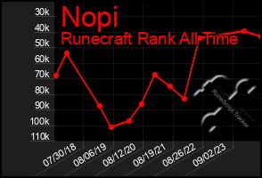 Total Graph of Nopi
