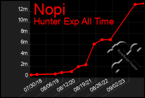 Total Graph of Nopi