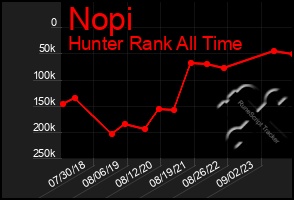 Total Graph of Nopi