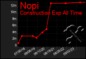 Total Graph of Nopi