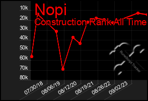 Total Graph of Nopi