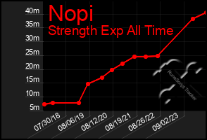 Total Graph of Nopi