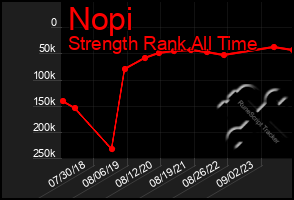 Total Graph of Nopi