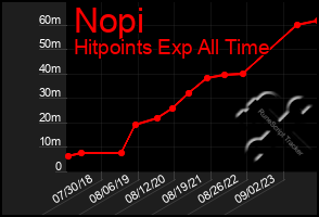 Total Graph of Nopi