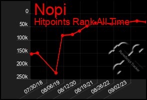 Total Graph of Nopi