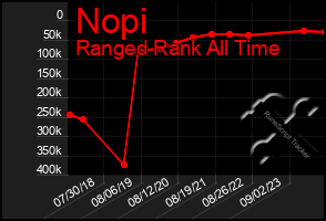 Total Graph of Nopi