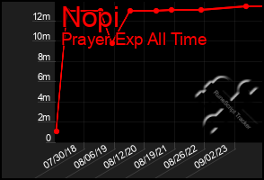 Total Graph of Nopi