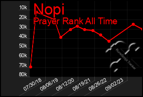 Total Graph of Nopi
