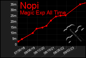Total Graph of Nopi