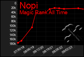 Total Graph of Nopi