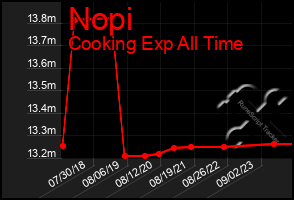 Total Graph of Nopi