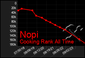 Total Graph of Nopi
