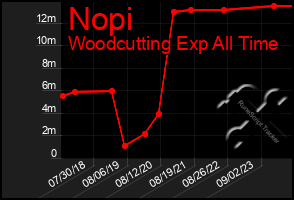 Total Graph of Nopi