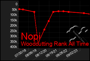 Total Graph of Nopi