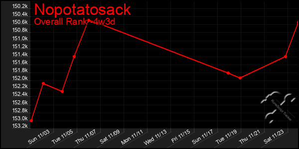 Last 31 Days Graph of Nopotatosack