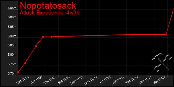 Last 31 Days Graph of Nopotatosack