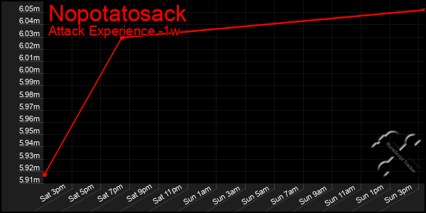 Last 7 Days Graph of Nopotatosack