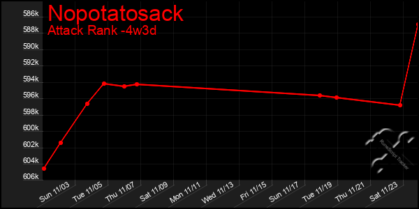 Last 31 Days Graph of Nopotatosack