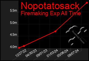 Total Graph of Nopotatosack