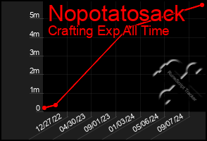 Total Graph of Nopotatosack