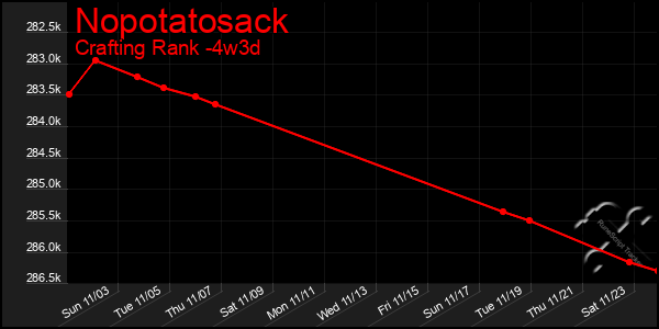 Last 31 Days Graph of Nopotatosack