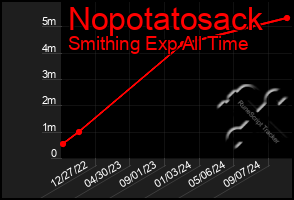 Total Graph of Nopotatosack