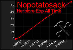 Total Graph of Nopotatosack