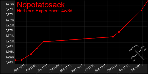 Last 31 Days Graph of Nopotatosack