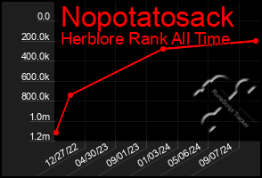 Total Graph of Nopotatosack