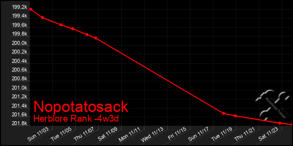 Last 31 Days Graph of Nopotatosack