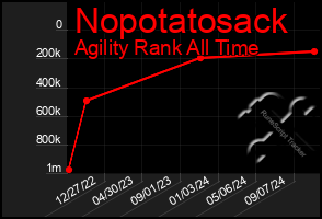 Total Graph of Nopotatosack