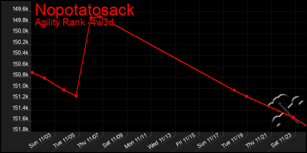 Last 31 Days Graph of Nopotatosack