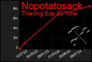 Total Graph of Nopotatosack