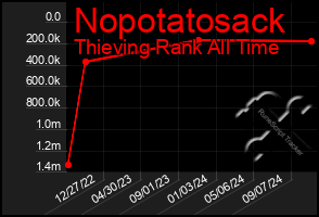 Total Graph of Nopotatosack