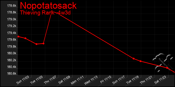 Last 31 Days Graph of Nopotatosack