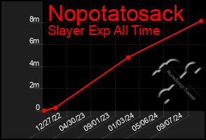 Total Graph of Nopotatosack