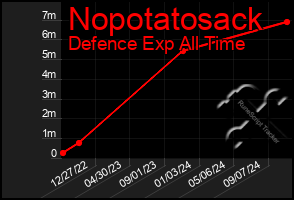 Total Graph of Nopotatosack