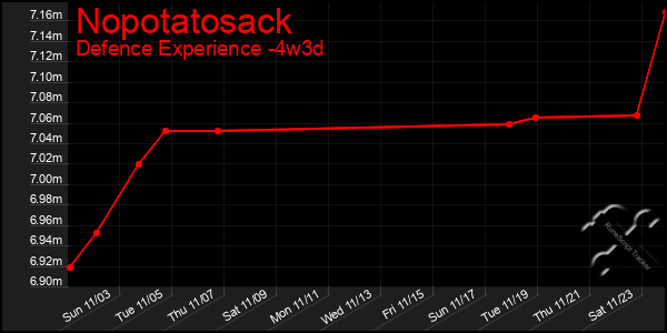 Last 31 Days Graph of Nopotatosack