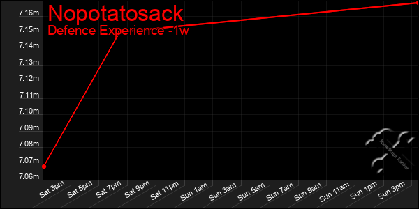 Last 7 Days Graph of Nopotatosack