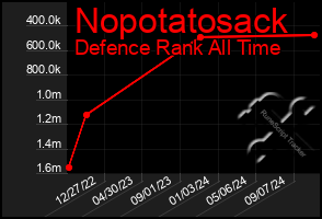 Total Graph of Nopotatosack