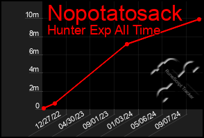 Total Graph of Nopotatosack