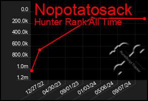 Total Graph of Nopotatosack