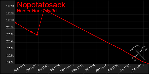 Last 31 Days Graph of Nopotatosack